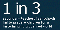 1 in 3&nbsp;secondary teachers feel schools fail to prepare children for a fast-changing globalised world.