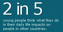 2 in 5&nbsp;young people think what they do in their daily life impacts on people in other countries.