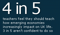 4 in 5&nbsp;teachers feel they should teach how emerging economies increasingly impact on UK life. 3 in 5 aren’t confident to do so.