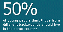 50%&nbsp;of young people don’t think those from different backgrounds should live in the same country.