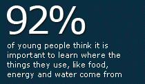 92%&nbsp;of young people think it is important to learn where the things they use, like food, energy and water come from.