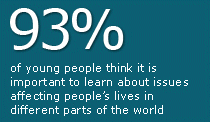93%&nbsp;of young people think it is important to learn about issues affecting people’s lives in different parts of the world.
